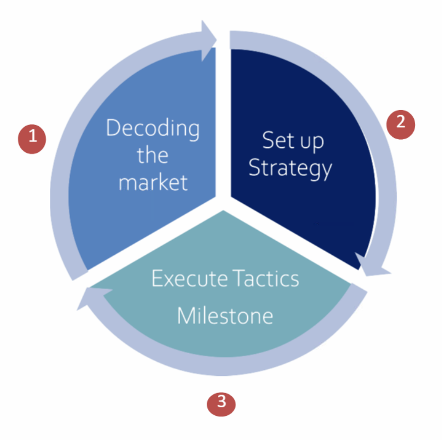 Decoding the market diagram